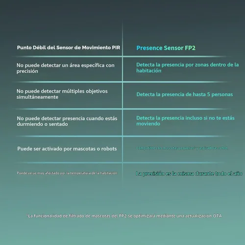 Vista 5 de Aqara Sensor de presencia FP2, sensor de movimiento inteligente con cable, radar de ondas milimétricas, posicionamiento de zona, detección