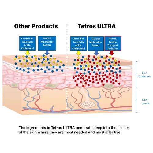 Vista 3 de Hidratación ultra intensa para piel estresada, fórmula patentada, desarrollada y recomendada por dermatólogos