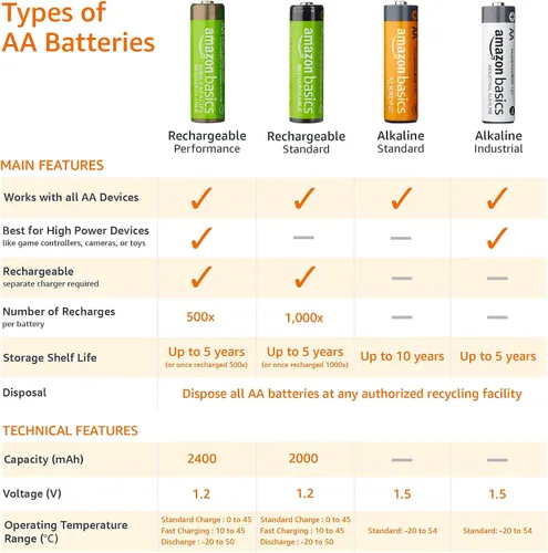Vista 3 de Amazon Basics - Paquete de 24 pilas recargables AA NiMH de alta capacidad de 2400 mAh, 1.2V, recarga hasta 400 veces, precargadas