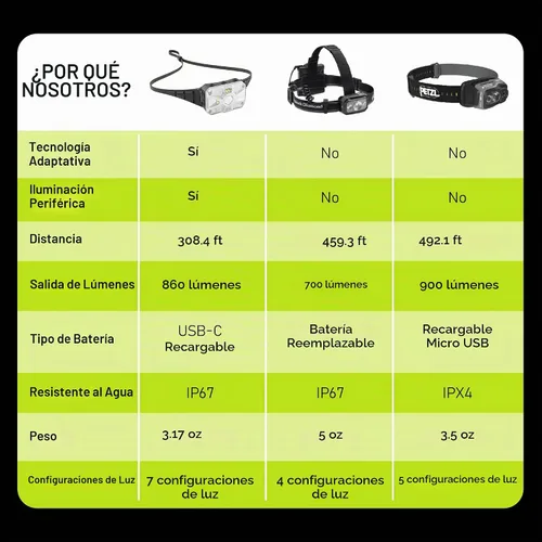 Vista 9 de Panther Vision Adaptev - Linterna frontal recargable LED con giroscopio inercial - Linterna LED con linterna ultra brillante con rojo e impermeable