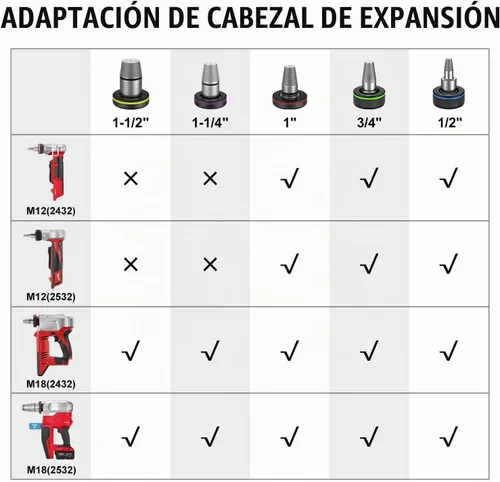 Vista 4 de Populo Expand Tool Head 3/4" Compatible con Milwaukee M12 y M18 Expandir Herramienta
