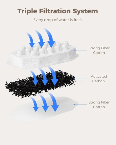 Vista 5 de Neareal Paquete de 8 filtros oficiales de repuesto para fuentes de agua para gatos y esponjas de prefiltro para fuente de agua para mascotas