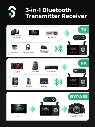 Vista 5 de SOOMFON - Receptor transmisor Bluetooth 5.3 con antena dual para auriculares TV 2 Adaptador óptico 3 en 1 de 0.138 in AUX RCA Bluetooth 5.3