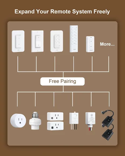Vista 8 de Remote Control Outlet with All On/Off Switch, 200FT Range, Black 200FT Wireless Range, Mini Plug, 15A/1875W, Remote Switch for