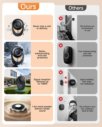 Vista 9 de Timbre inalámbrico, 1300 pies de largo alcance, 48 campanadas y 5 niveles de volumen, botón impermeable IP66, receptor enchufable con bocina