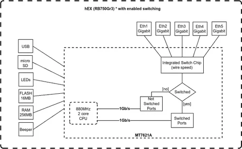 Vista 2 de Mikrotik hEX RB750Gr3 Router Gigabit Ethernet de 5 puertos