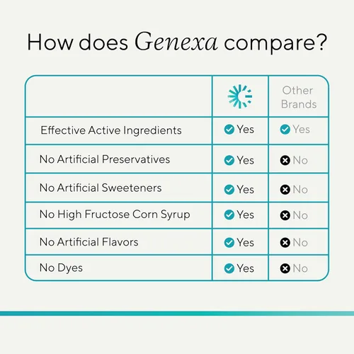 Vista 9 de Genexa Alivio Limpio del Resfriado y la Gripe Día/Noche Multisíntoma para Niños, Sin Colorantes, 0% Aditivos Artificiales, Medicina Líquida