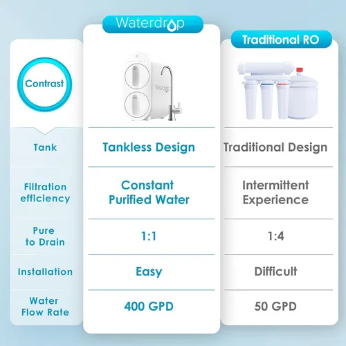 Vista 2 de Waterdrop G2 - Sistema de ósmosis inversa, sistema de filtro de agua Ro sin tanque de 7 etapas, sistema de filtración de agua debajo de la pileta