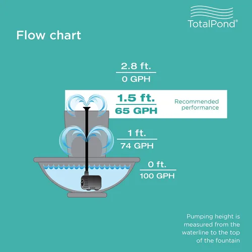 Vista 8 de TotalPond Bomba de Fuente de 70 GPH