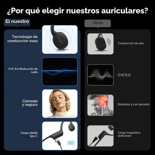 Vista 2 de Auriculares de conducción ósea, auriculares deportivos inalámbricos Bluetooth de oreja abierta con micrófono, carga rápida tipo C, batería de larga