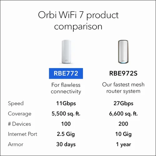 Vista 9 de NETGEAR Orbi 770 Series WiFi 7 Sistema de malla, hasta 5,500 pies cuadrados