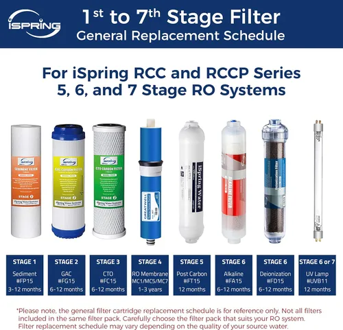 Vista 6 de iSpring RCC7AK Sistema de filtro de agua potable de ósmosis inversa para debajo del fregadero, color blanco y F28K75 Juego de suministro de repuesto