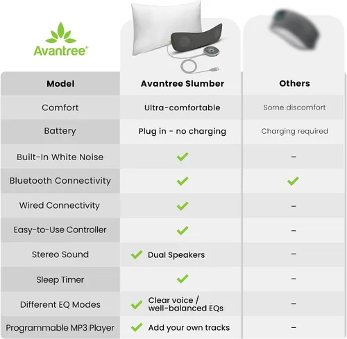 Vista 6 de Avantree Slumber - Altavoz de almohada para dormir, audio privado con ruido blanco incorporado, soporte Bluetooth y AUX, control de volumen