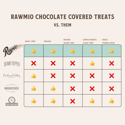 Vista 6 de Rawmio Almendras cubiertas de chocolate - Orgánicas, crudas, veganas, 70% chocolate negro, 2 paquetes, 2 onzas.