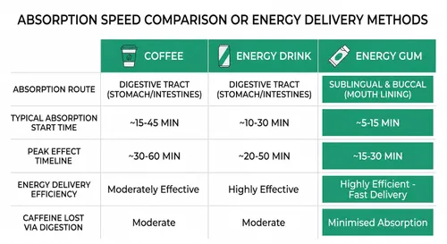 Vista 7 de Burst Energy Gum - 45 mg de cafeína por pieza, enfoque y ráfaga de energía, menta ártica, 5 paquetes de 8 (40 piezas), gestiona el estrés, encías