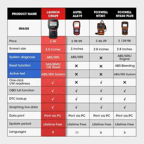 Vista 2 de Escáner LAUNCH CR629 OBD2 ABS SRS herramienta de escaneo con prueba activa, herramienta de reinicio de 3 servicios Oil/SAS/BMS, escáner de códigos