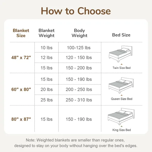 Vista 5 de Cottonblue Manta con peso de 15 libras de forro polar de burbujas felpa Sherpa para adultos, se adapta a camas de tamaño individual/matrimonial