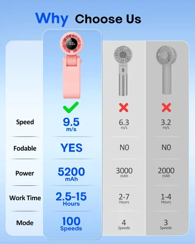 Vista 3 de Ventilador de mano turbo portátil 4 en 1 [15000 RPM], batería de 5200 mAh, tiempo de funcionamiento de 12 horas, ventilador personal plegable 3 en 1