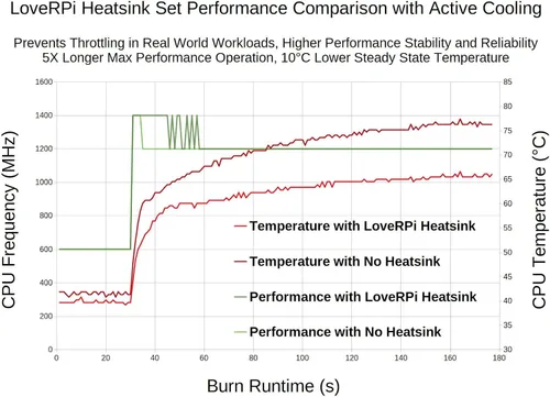 Vista 4 de LoveRPi Juego de disipadores de calor de alto rendimiento para Raspberry Pi 3 B+