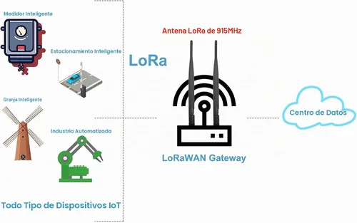 Vista 6 de Antena LoRa de 915 MHz para interiores 3dBi Ganancia Omni SMA macho + cable