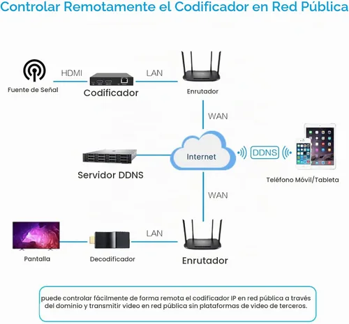 Vista 6 de DDMALL Codificador de video HDMI para transmisión en vivo, H.264 H.265, bucle local 4K 60Hz en tiempo real, compatible con SRT HLS RTSP RTMP RTMPS