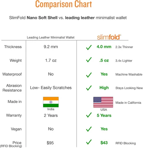 Vista 6 de SlimFold Cartera minimalista Opción RFID Fina, Duradera e Impermeable Hecho en Estados Unidos Tamaño Nano