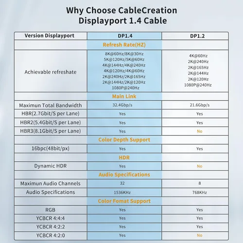 Vista 6 de CableCreation Cable DisplayPort 8K 1.4, cable DP de 10 pies (8K @60Hz, 4K @144Hz, 1080P @240Hz) HBR3 compatible con 32.4 Gbps, HDCP 2.2, HDR10 Marrón