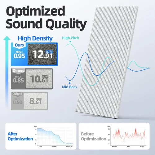 Vista 3 de Paquete de 8 paneles acústicos grandes que absorben el sonido con autoadhesivo, 47.2 x 23.6 x 0.36 pulgadas, paneles de espuma a prueba de sonido