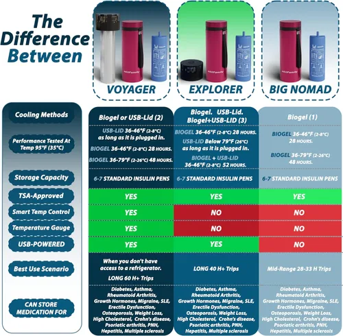 Vista 7 de 4ALLFAMILY Explorer - Maletín de viaje para insulina 3 en 1, funda de viaje de insulina aprobada por la TSA con refrigeración 72 horas, enfriador