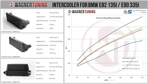 Vista 5 de Intercooler Kit EVO 1 WAGNERTUNING para BMW 135i E81 E82 E87 E88
