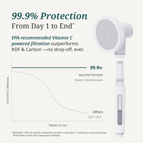 Vista 4 de SecondShower - Filtro clínicamente probado para la salud de la piel, elimina el 99% del cloro y la cloramina, filtración certificada NSF para agua