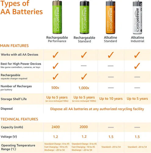 Vista 4 de Amazon Basics - Paquete de 4 baterías recargables AA, rendimiento de 2,000 mAh, precargadas, se recargan hasta 1000 veces