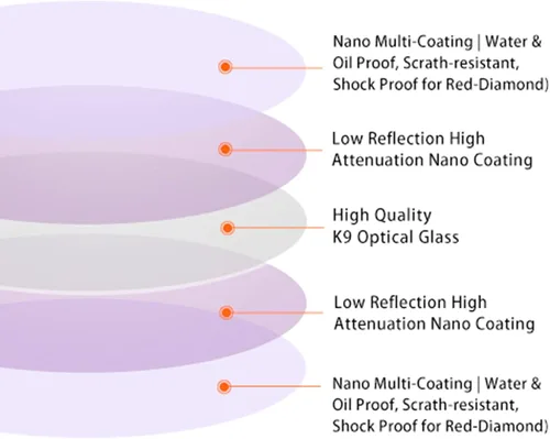 Vista 4 de Haida Filtro ajustable para cámara Multi-capa variable ND impermeable resistente a los arañazos Filtro Pro II Nano revestimiento de vidrio óptico