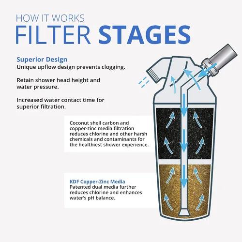Vista 3 de Aquasana Sistema de filtro de agua de ducha con caudal máximo con varita de mano - Filtra más del 90% del cloro y el sistema de filtro de agua
