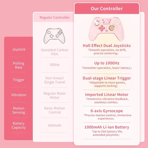 Vista 2 de Kuitmor Pink Switch Controller,Hello Kitty Hall Effect Controllers Wireless for Switch 2/1/OLED/Lite,PC,Android,iOS Bluetooth + Wired,1000mAh