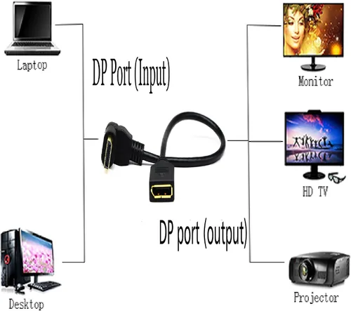Vista 8 de CGTime - Cable DP a DP (30 CM/12 pulgadas), chapado en oro de 90 grados en ángulo hacia abajo macho a Displayport hembra Cable adaptador