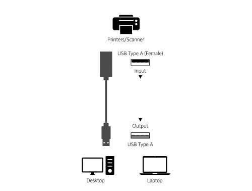 Vista 5 de Amazon Basics Cable de extensión USB 2.0, USB-A macho a hembra, cable repetidor activo para impresora, mouse, teclado o escáneres, transferencia
