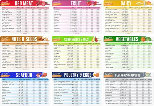 Vista 5 de Guía rápida de la hoja de trucos de dieta cetogénica, gráficos de referencia para alimentos de dieta cetogénica, incluyendo carne y nueces, frutas
