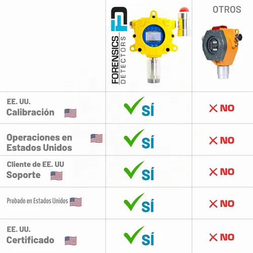 Vista 5 de Detector de amoníaco de Forensics Montaje en pared industrial Calibración NIST de EE. UU. A prueba de explosiones Alarmas de luz y sonido