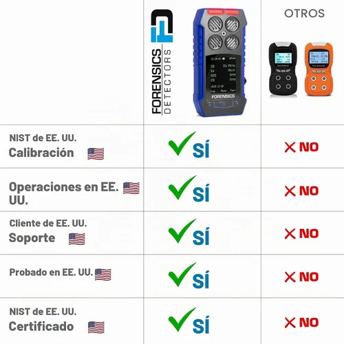 Vista 3 de Monitor de gas Multigas 4 con certificado de calibración NIST de EE. UU. CO, H2S, CO, EX LEL
