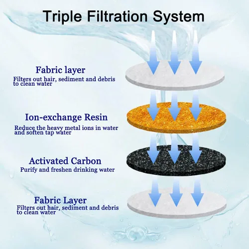 Vista 3 de Paquete de 4/12/16 Filtros para Fuente de Agua para Gatos, Cirfifth Sistema de Triple Filtración Reemplazo de Filtro para Fuente Automática