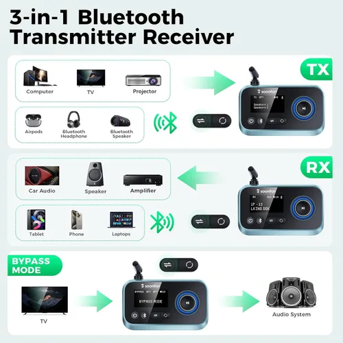 Vista 6 de SOOMFON Transmisor Bluetooth para TV 3 en 1, receptor transmisor Bluetooth 5.0 para TV a 2 auriculares con pantalla LCD volumen ajustable