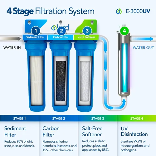 Vista 2 de Kind Water Systems E-3000UV Combo de suavizador de agua y filtro sin sal para toda la casa con UV