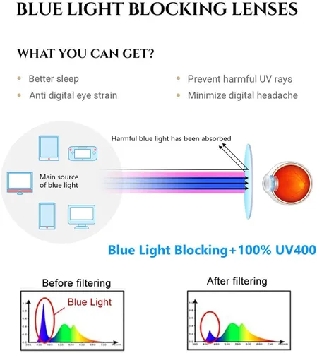 Vista 8 de Gafas de lectura con bloqueo de luz azul, paquete de 2 unidades, rectangulares, de metal, anti rayos azules y lectores UV, para hombres y mujeres