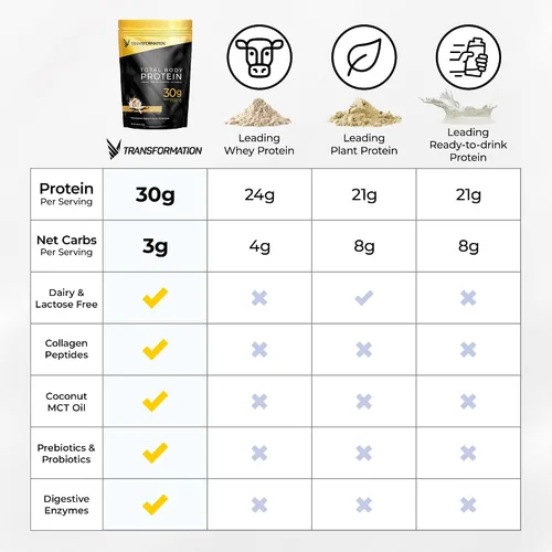 Vista 6 de Transformación Vanilla & Chocolate Protein Powder 30G Multi-Protein Superblend Péptidos de colágeno, clara de huevo y mezcla de plantas Aceite