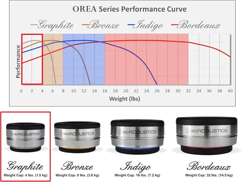 Vista 3 de IsoAcoustics Aisladores de equipos de audio de la serie Orea (grafito - 4 lbs Max/pc)