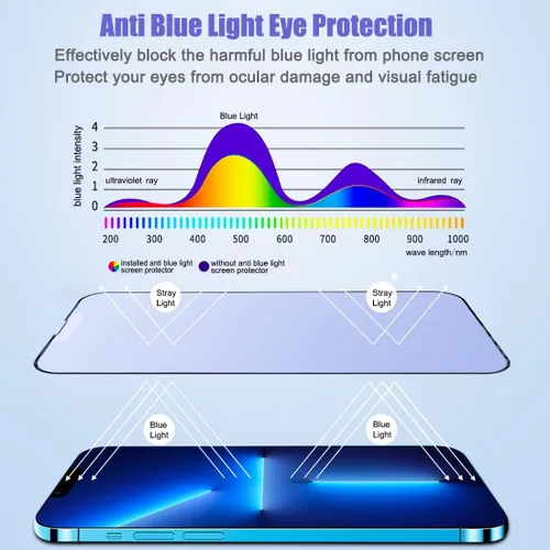 Vista 2 de Paquete de 2 protectores de pantalla mate anti luz azul para iPhone 13 Pro Max/iPhone 14 Plus, antirreflejos, bloqueo de luz azul, protección