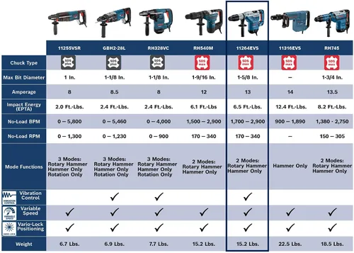Vista 14 de BOSCH 11264EVS Martillo combinado SDS-Max de 1-5/8 pulgadas, modos de martillo giratorio y martillo, 13 amperios