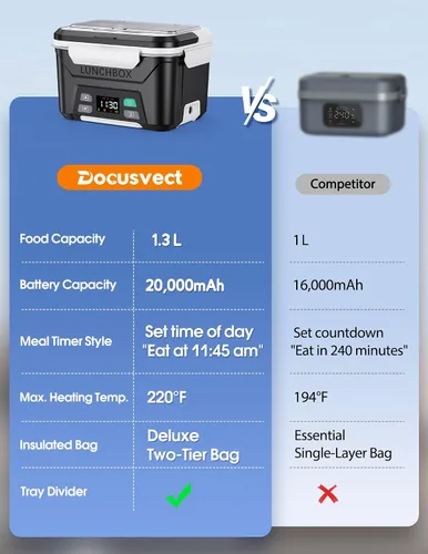 Vista 6 de Docusvect - Fiambrera eléctrica inalámbrica para adultos, 1.3 L, con calefacción 20,000mAh Heated Lunch Box Cordless for Men, 2H Heat+1H