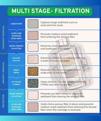 Vista 3 de Filtro de ducha de alto rendimiento para agua dura, sistema de filtración de 15 etapas, elimina el cloro, metales pesados e impurezas, mejora